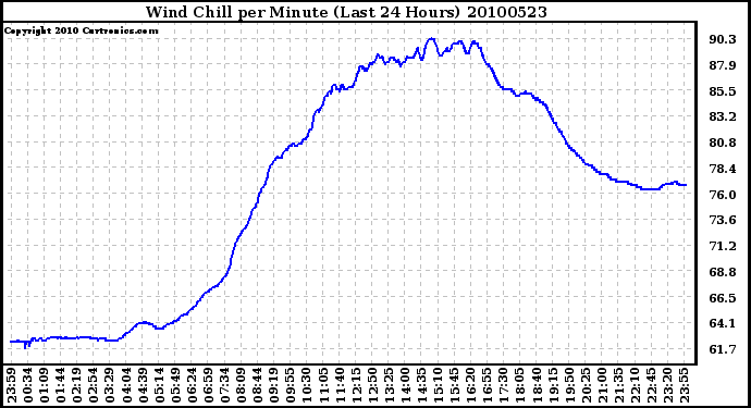 Milwaukee Weather Wind Chill per Minute (Last 24 Hours)