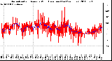 Milwaukee Weather Normalized and Average Wind Direction (Last 24 Hours)