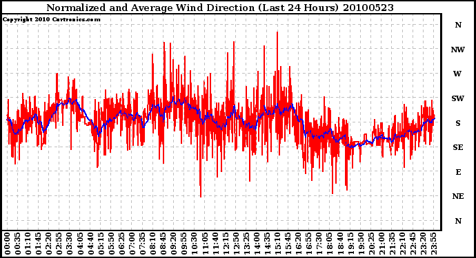 Milwaukee Weather Normalized and Average Wind Direction (Last 24 Hours)