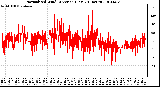 Milwaukee Weather Normalized Wind Direction (Last 24 Hours)