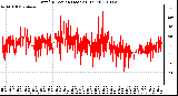 Milwaukee Weather Wind Direction (Last 24 Hours)