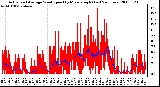 Milwaukee Weather Actual and Average Wind Speed by Minute mph (Last 24 Hours)