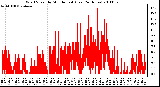 Milwaukee Weather Wind Speed by Minute mph (Last 24 Hours)