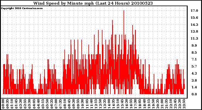 Milwaukee Weather Wind Speed by Minute mph (Last 24 Hours)