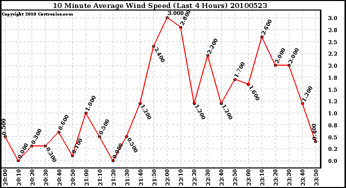 Milwaukee Weather 10 Minute Average Wind Speed (Last 4 Hours)