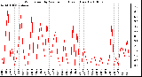 Milwaukee Weather Wind Speed by Minute mph (Last 1 Hour)