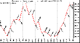 Milwaukee Weather Barometric Pressure per Hour (Last 24 Hours)