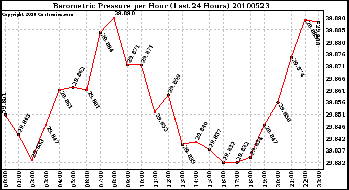 Milwaukee Weather Barometric Pressure per Hour (Last 24 Hours)