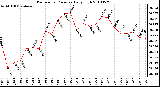 Milwaukee Weather Barometric Pressure Daily High