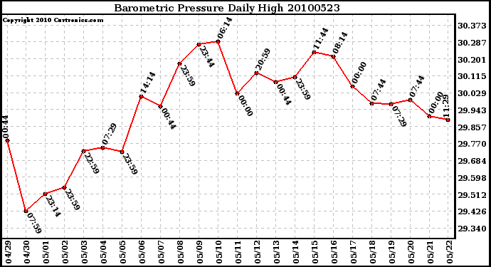 Milwaukee Weather Barometric Pressure Daily High