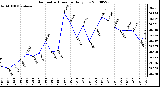 Milwaukee Weather Barometric Pressure Daily Low