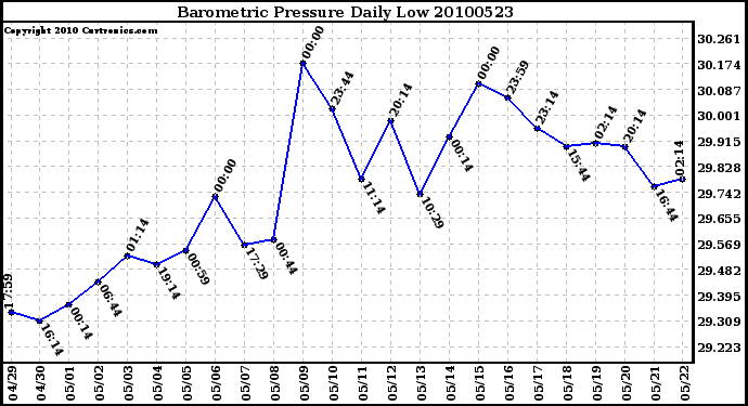 Milwaukee Weather Barometric Pressure Daily Low