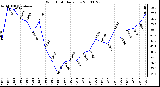 Milwaukee Weather Wind Chill Daily Low