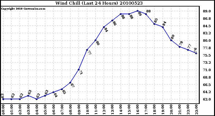 Milwaukee Weather Wind Chill (Last 24 Hours)