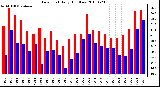 Milwaukee Weather Dew Point Daily High/Low