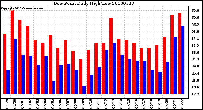 Milwaukee Weather Dew Point Daily High/Low