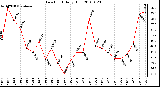 Milwaukee Weather Dew Point Daily High