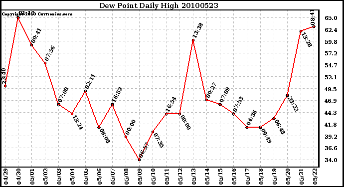 Milwaukee Weather Dew Point Daily High