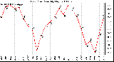 Milwaukee Weather Dew Point Monthly High