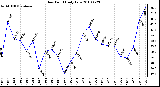 Milwaukee Weather Dew Point Daily Low