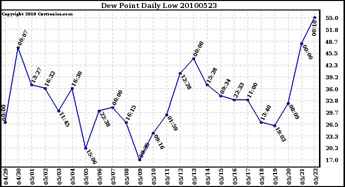 Milwaukee Weather Dew Point Daily Low