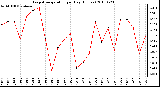 Milwaukee Weather Evapotranspiration per Day (Inches)