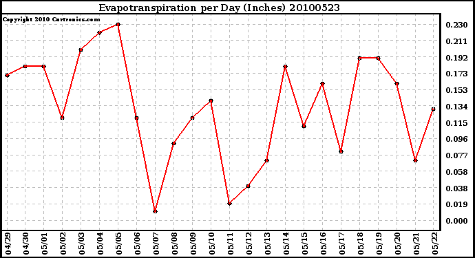 Milwaukee Weather Evapotranspiration per Day (Inches)