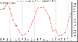 Milwaukee Weather Evapotranspiration per Month (Inches)