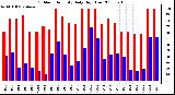 Milwaukee Weather Outdoor Humidity Daily High/Low