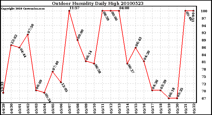 Milwaukee Weather Outdoor Humidity Daily High