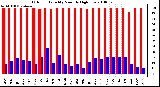 Milwaukee Weather Outdoor Humidity Monthly High/Low