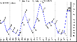 Milwaukee Weather Outdoor Humidity Daily Low