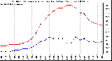 Milwaukee Weather Outdoor Temperature (vs) Dew Point (Last 24 Hours)