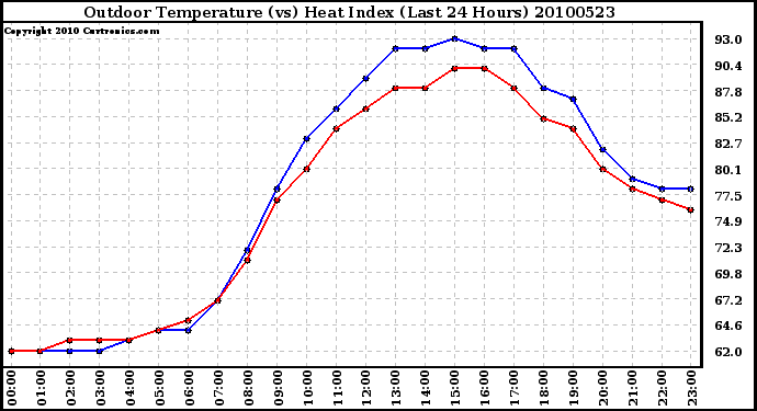 Milwaukee Weather Outdoor Temperature (vs) Heat Index (Last 24 Hours)