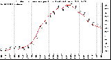 Milwaukee Weather Outdoor Temperature per Hour (Last 24 Hours)