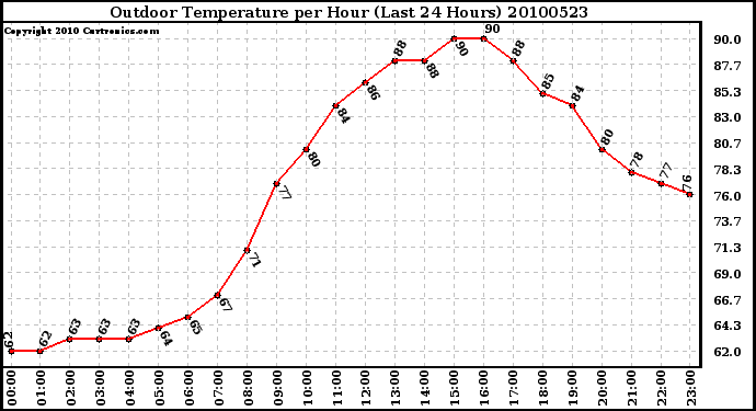 Milwaukee Weather Outdoor Temperature per Hour (Last 24 Hours)