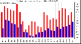 Milwaukee Weather Outdoor Temperature Daily High/Low