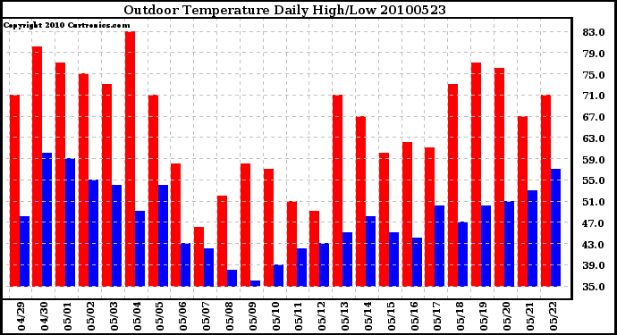 Milwaukee Weather Outdoor Temperature Daily High/Low