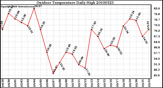 Milwaukee Weather Outdoor Temperature Daily High