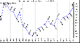 Milwaukee Weather Outdoor Temperature Daily Low