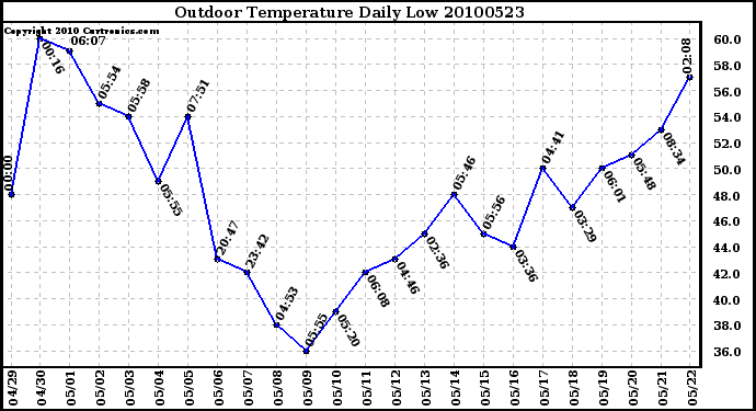 Milwaukee Weather Outdoor Temperature Daily Low