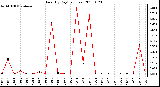 Milwaukee Weather Rain (By Day) (inches)