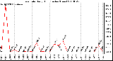 Milwaukee Weather Rain Rate Daily High (Inches/Hour)