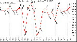 Milwaukee Weather Solar Radiation Daily High W/m2