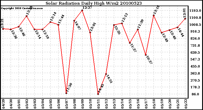 Milwaukee Weather Solar Radiation Daily High W/m2