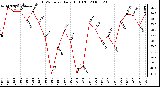 Milwaukee Weather THSW Index Daily High (F)