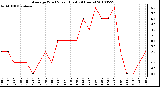 Milwaukee Weather Average Wind Speed (Last 24 Hours)