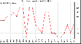 Milwaukee Weather Wind Direction (By Day)