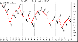 Milwaukee Weather Wind Speed Daily High