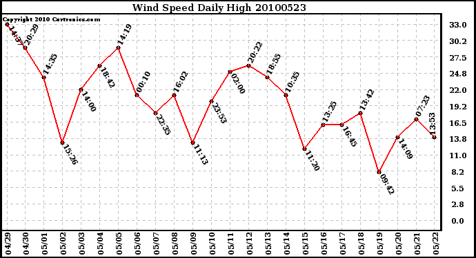 Milwaukee Weather Wind Speed Daily High